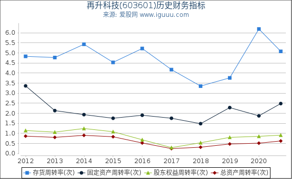 再升科技(603601)股东权益比率、固定资产比率等历史财务指标图