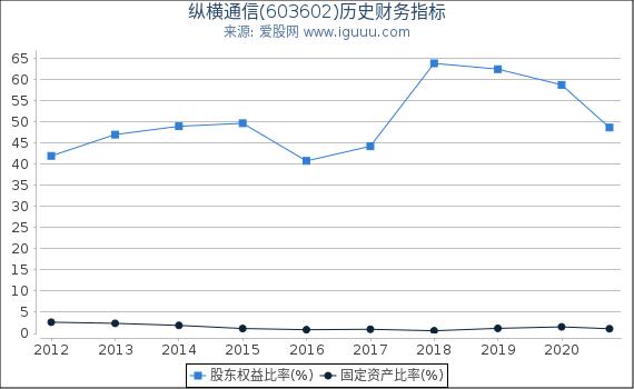 纵横通信(603602)股东权益比率、固定资产比率等历史财务指标图