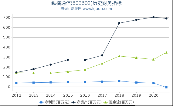 纵横通信(603602)股东权益比率、固定资产比率等历史财务指标图