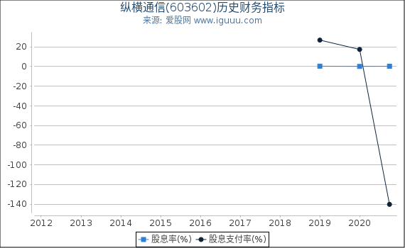纵横通信(603602)股东权益比率、固定资产比率等历史财务指标图