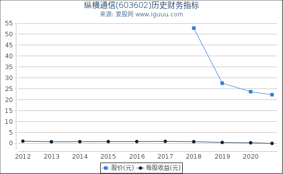 纵横通信(603602)股东权益比率、固定资产比率等历史财务指标图