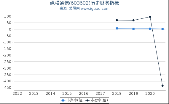 纵横通信(603602)股东权益比率、固定资产比率等历史财务指标图