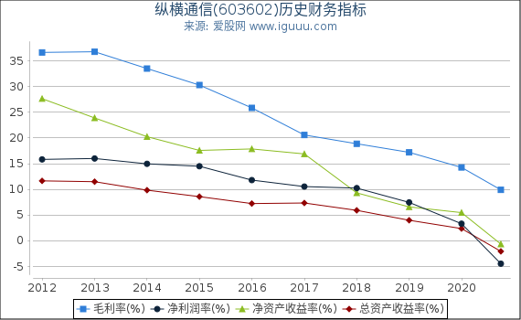 纵横通信(603602)股东权益比率、固定资产比率等历史财务指标图