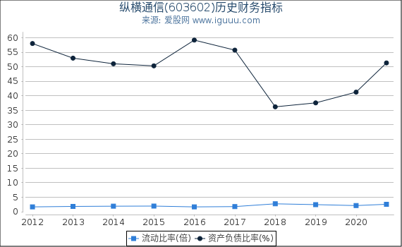 纵横通信(603602)股东权益比率、固定资产比率等历史财务指标图