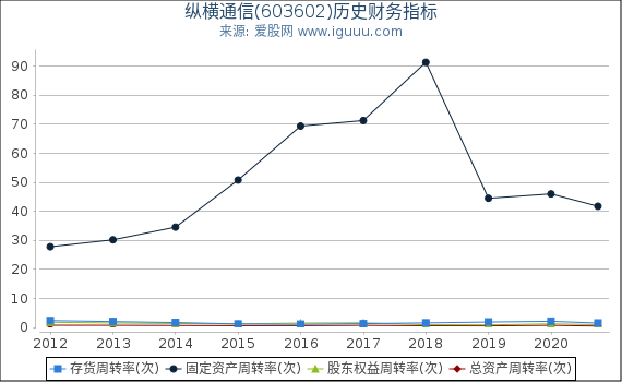 纵横通信(603602)股东权益比率、固定资产比率等历史财务指标图