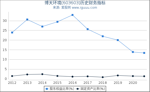 博天环境(603603)股东权益比率、固定资产比率等历史财务指标图