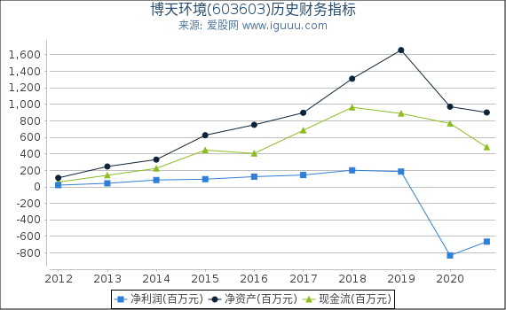 博天环境(603603)股东权益比率、固定资产比率等历史财务指标图