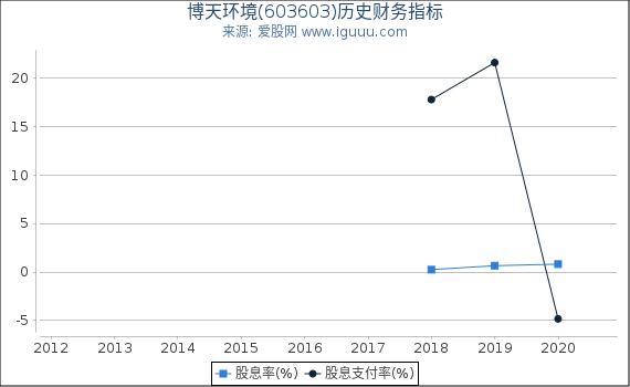 博天环境(603603)股东权益比率、固定资产比率等历史财务指标图