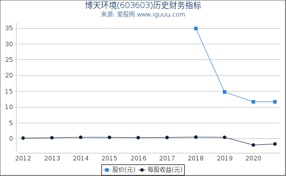 博天环境(603603)股东权益比率、固定资产比率等历史财务指标图