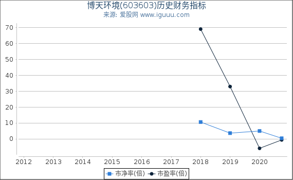 博天环境(603603)股东权益比率、固定资产比率等历史财务指标图