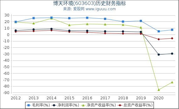 博天环境(603603)股东权益比率、固定资产比率等历史财务指标图