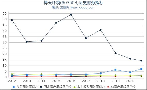 博天环境(603603)股东权益比率、固定资产比率等历史财务指标图