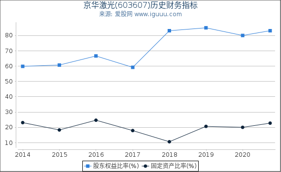 京华激光(603607)股东权益比率、固定资产比率等历史财务指标图
