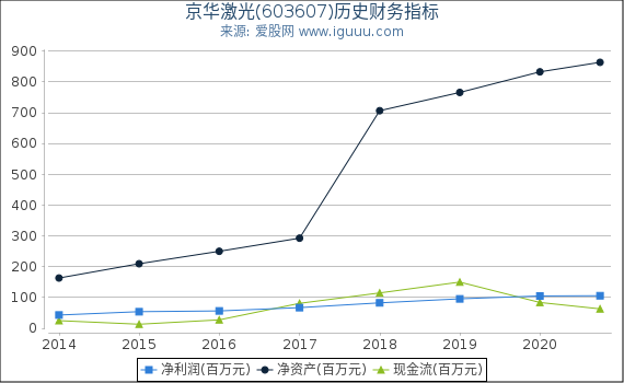 京华激光(603607)股东权益比率、固定资产比率等历史财务指标图