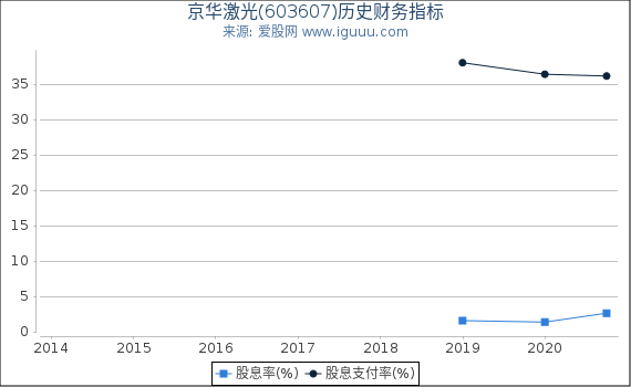 京华激光(603607)股东权益比率、固定资产比率等历史财务指标图