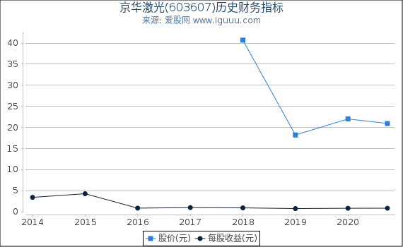 京华激光(603607)股东权益比率、固定资产比率等历史财务指标图