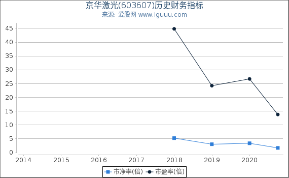 京华激光(603607)股东权益比率、固定资产比率等历史财务指标图
