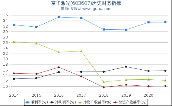 京华激光(603607)股东权益比率、固定资产比率等历史财务指标图
