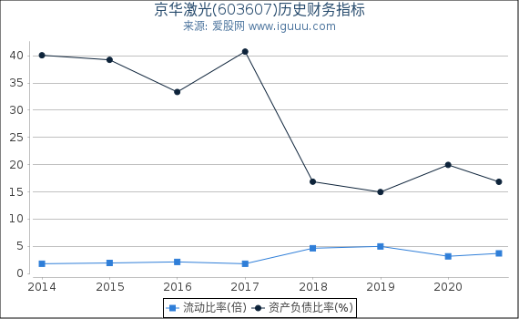 京华激光(603607)股东权益比率、固定资产比率等历史财务指标图