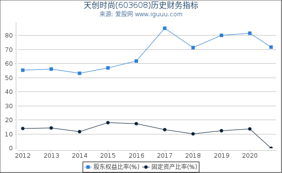 天创时尚(603608)股东权益比率、固定资产比率等历史财务指标图