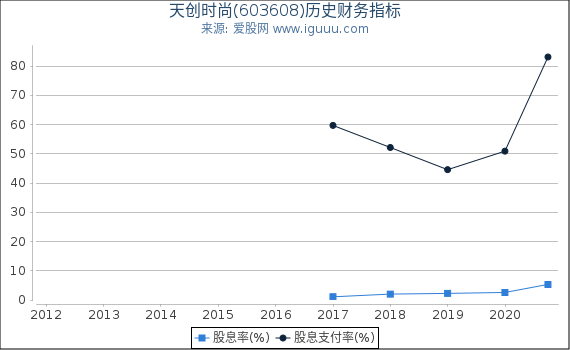天创时尚(603608)股东权益比率、固定资产比率等历史财务指标图