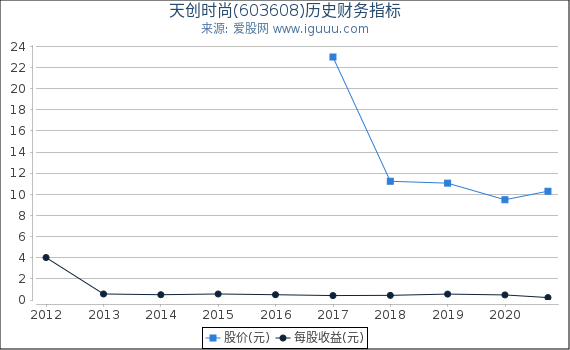 天创时尚(603608)股东权益比率、固定资产比率等历史财务指标图