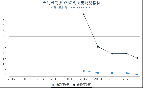 天创时尚(603608)股东权益比率、固定资产比率等历史财务指标图