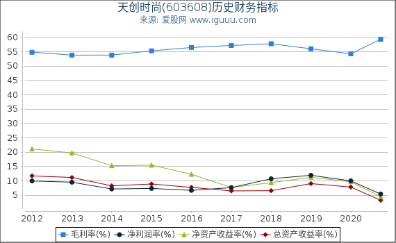 天创时尚(603608)股东权益比率、固定资产比率等历史财务指标图