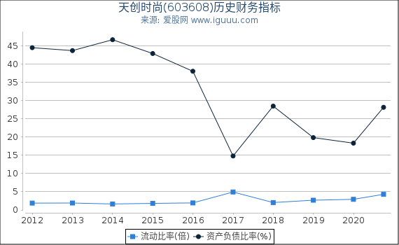 天创时尚(603608)股东权益比率、固定资产比率等历史财务指标图