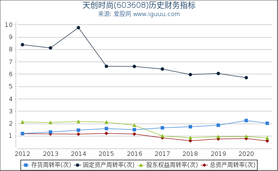 天创时尚(603608)股东权益比率、固定资产比率等历史财务指标图