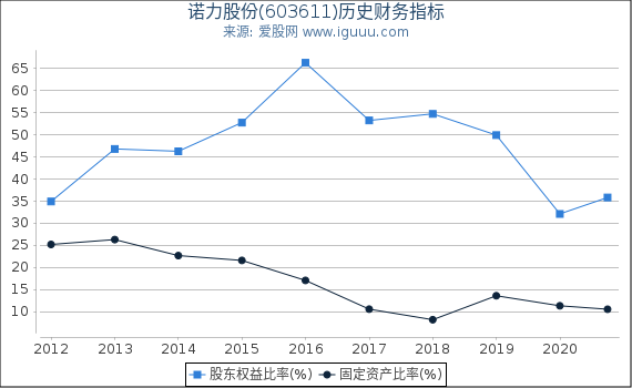 诺力股份(603611)股东权益比率、固定资产比率等历史财务指标图