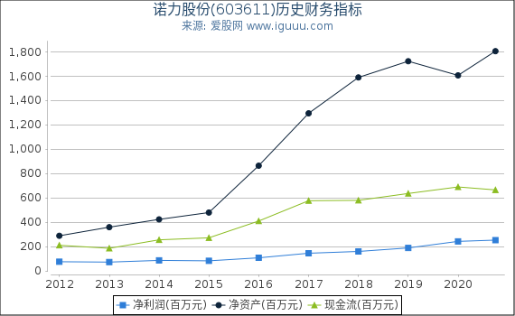 诺力股份(603611)股东权益比率、固定资产比率等历史财务指标图