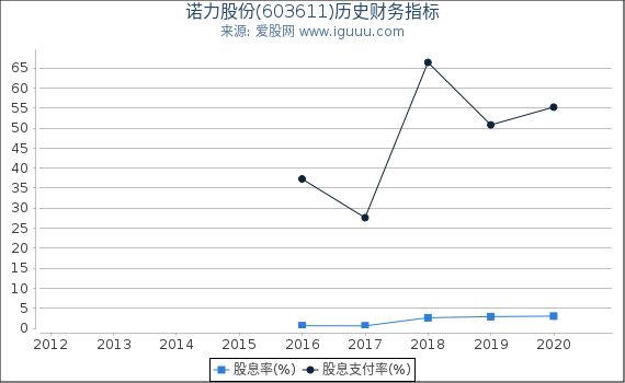 诺力股份(603611)股东权益比率、固定资产比率等历史财务指标图