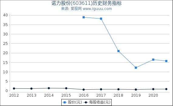 诺力股份(603611)股东权益比率、固定资产比率等历史财务指标图