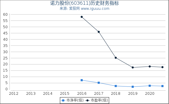 诺力股份(603611)股东权益比率、固定资产比率等历史财务指标图