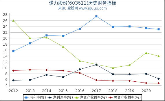 诺力股份(603611)股东权益比率、固定资产比率等历史财务指标图