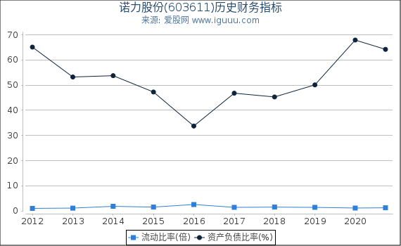 诺力股份(603611)股东权益比率、固定资产比率等历史财务指标图