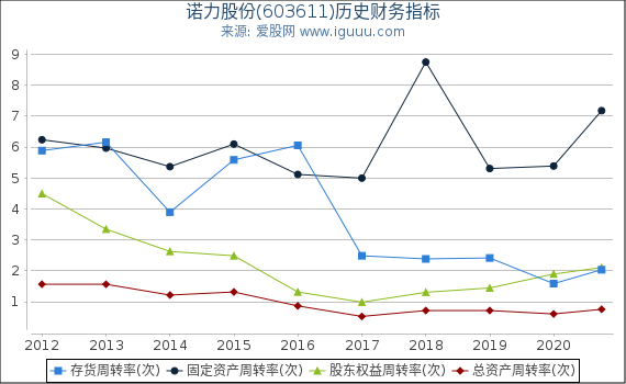 诺力股份(603611)股东权益比率、固定资产比率等历史财务指标图