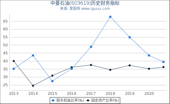 中曼石油(603619)股东权益比率、固定资产比率等历史财务指标图
