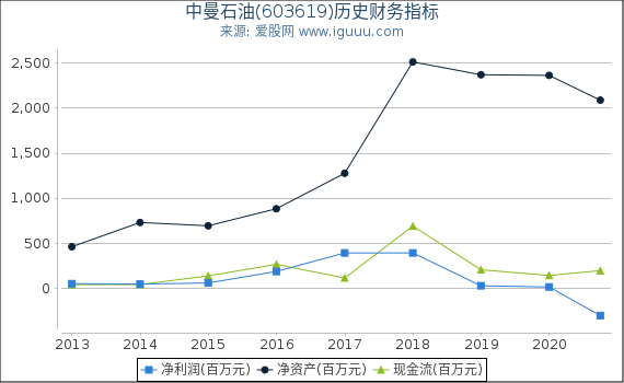 中曼石油(603619)股东权益比率、固定资产比率等历史财务指标图