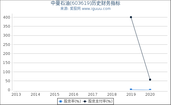 中曼石油(603619)股东权益比率、固定资产比率等历史财务指标图
