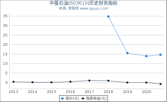 中曼石油(603619)股东权益比率、固定资产比率等历史财务指标图