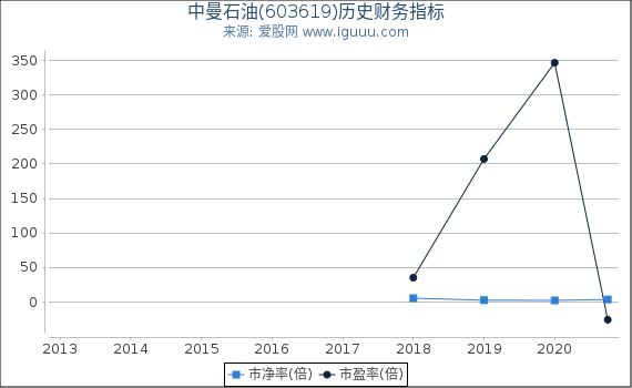 中曼石油(603619)股东权益比率、固定资产比率等历史财务指标图