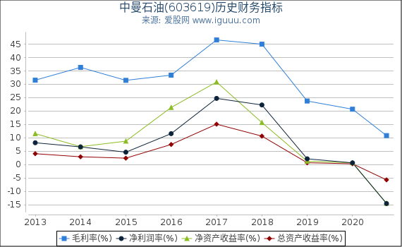 中曼石油(603619)股东权益比率、固定资产比率等历史财务指标图