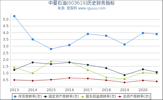 中曼石油(603619)股东权益比率、固定资产比率等历史财务指标图