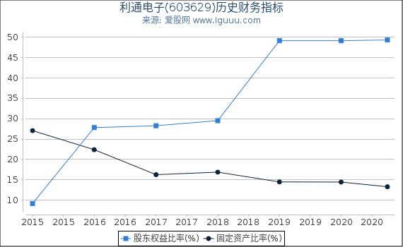 利通电子(603629)股东权益比率、固定资产比率等历史财务指标图