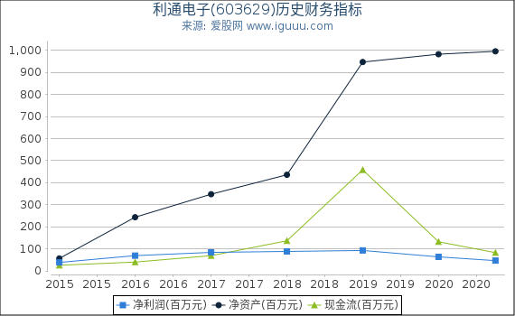 利通电子(603629)股东权益比率、固定资产比率等历史财务指标图