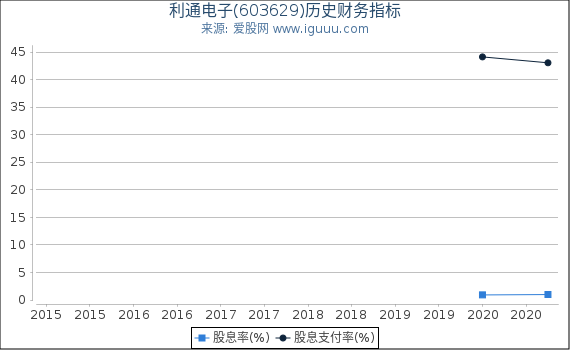 利通电子(603629)股东权益比率、固定资产比率等历史财务指标图