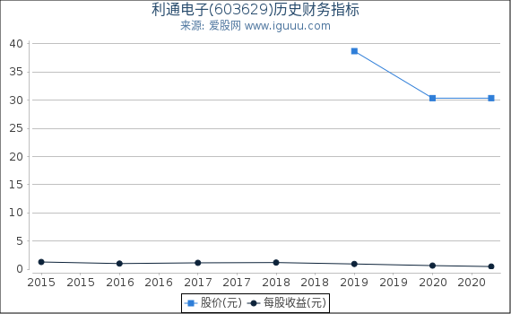 利通电子(603629)股东权益比率、固定资产比率等历史财务指标图