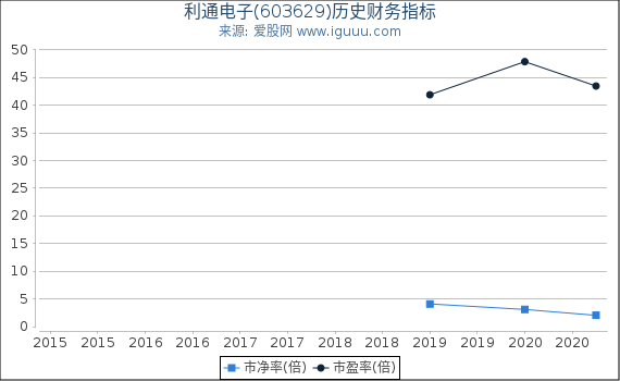 利通电子(603629)股东权益比率、固定资产比率等历史财务指标图